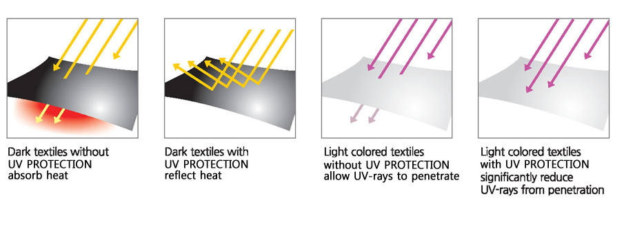 uv protection fabric for clothing